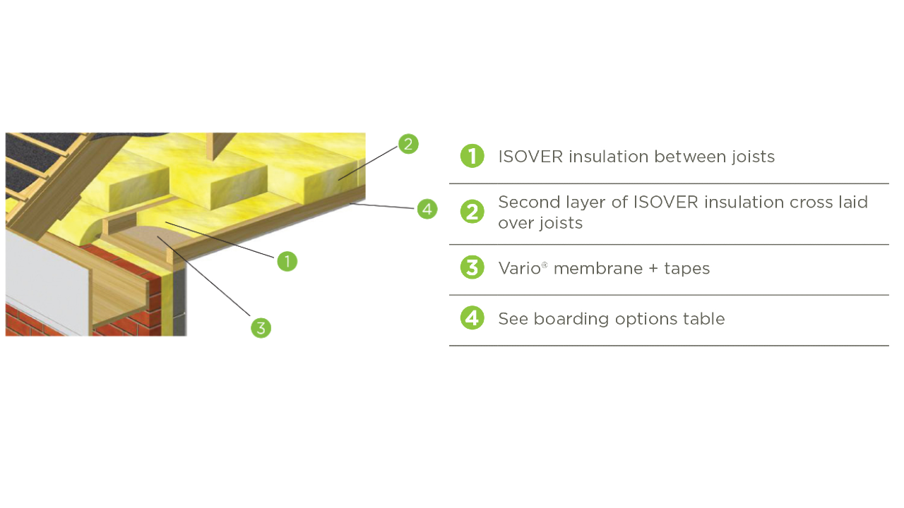Thermal insulation solution for attic floors Isover IRELAND